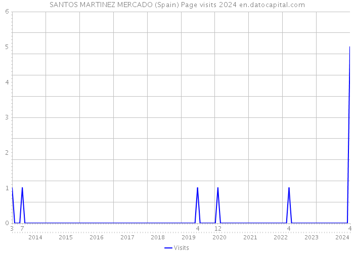 SANTOS MARTINEZ MERCADO (Spain) Page visits 2024 