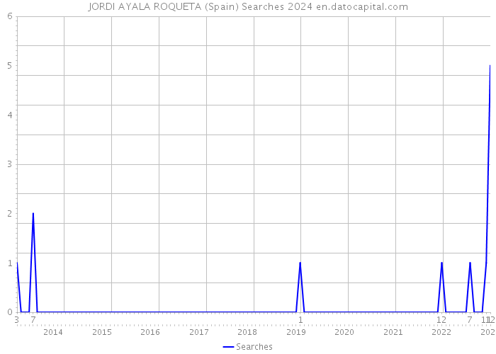 JORDI AYALA ROQUETA (Spain) Searches 2024 