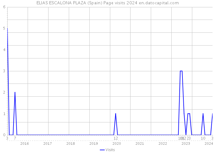 ELIAS ESCALONA PLAZA (Spain) Page visits 2024 