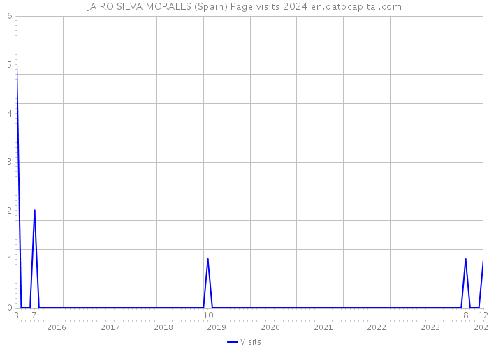 JAIRO SILVA MORALES (Spain) Page visits 2024 