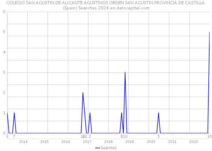 COLEGIO SAN AGUSTIN DE ALICANTE AGUSTINOS ORDEN SAN AGUSTIN PROVINCIA DE CASTILLA (Spain) Searches 2024 