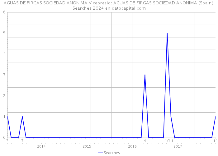 AGUAS DE FIRGAS SOCIEDAD ANONIMA Vicepresid: AGUAS DE FIRGAS SOCIEDAD ANONIMA (Spain) Searches 2024 