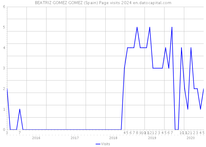 BEATRIZ GOMEZ GOMEZ (Spain) Page visits 2024 