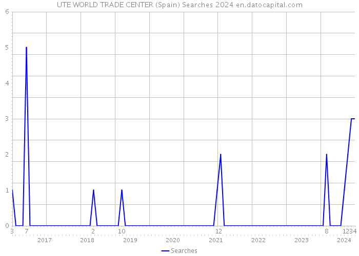 UTE WORLD TRADE CENTER (Spain) Searches 2024 