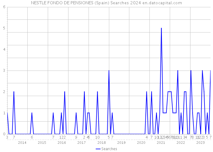 NESTLE FONDO DE PENSIONES (Spain) Searches 2024 