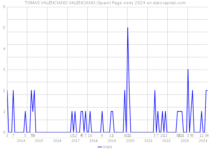 TOMAS VALENCIANO VALENCIANO (Spain) Page visits 2024 