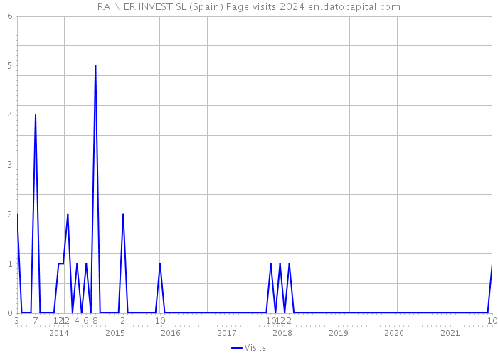 RAINIER INVEST SL (Spain) Page visits 2024 