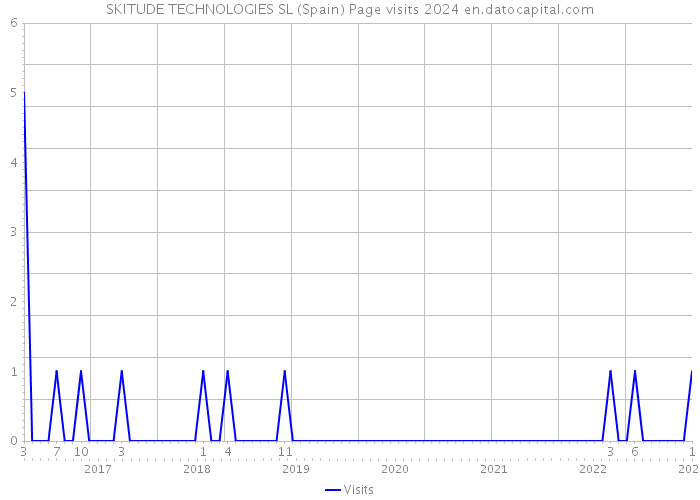 SKITUDE TECHNOLOGIES SL (Spain) Page visits 2024 