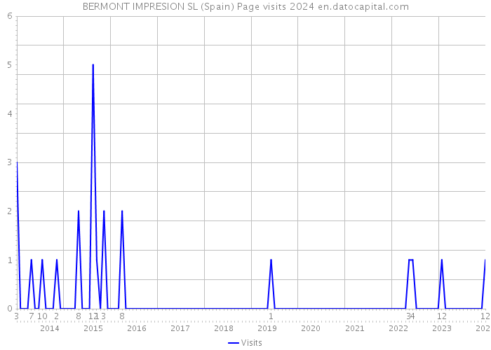 BERMONT IMPRESION SL (Spain) Page visits 2024 