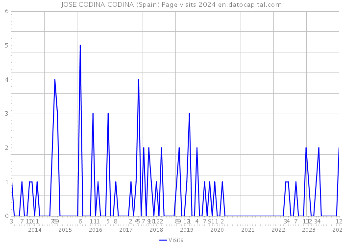 JOSE CODINA CODINA (Spain) Page visits 2024 