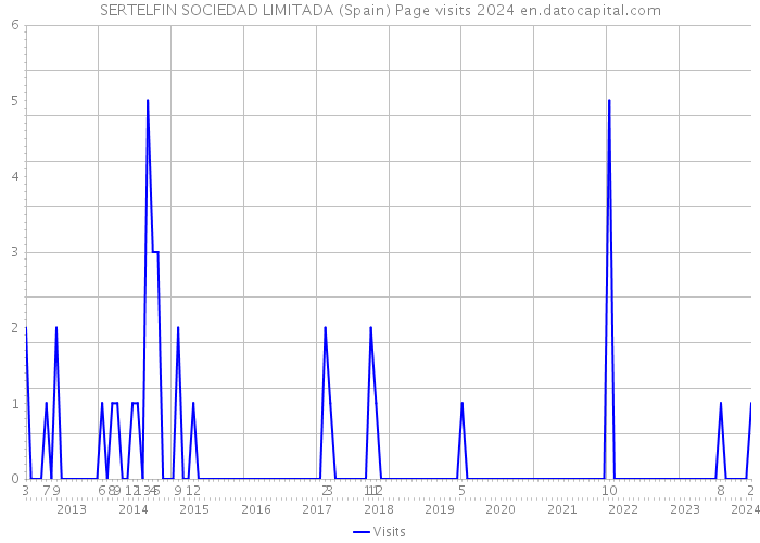 SERTELFIN SOCIEDAD LIMITADA (Spain) Page visits 2024 