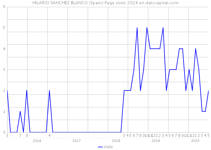 HILARIO SANCHEZ BLANCO (Spain) Page visits 2024 