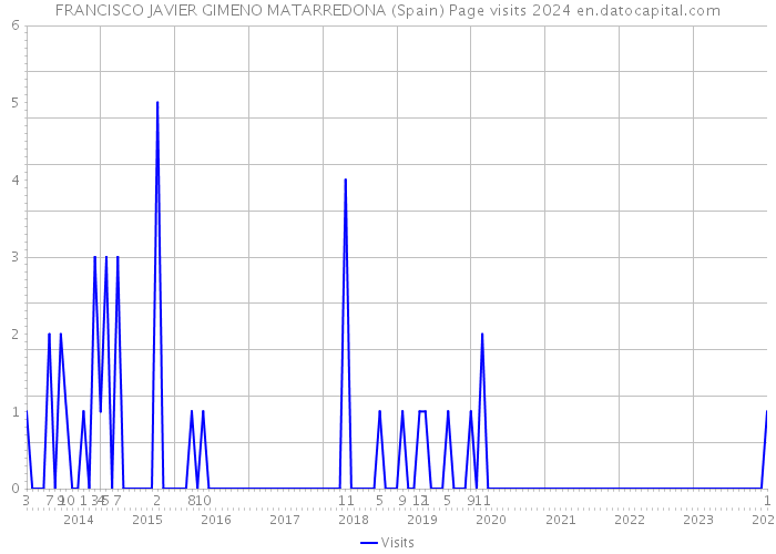 FRANCISCO JAVIER GIMENO MATARREDONA (Spain) Page visits 2024 