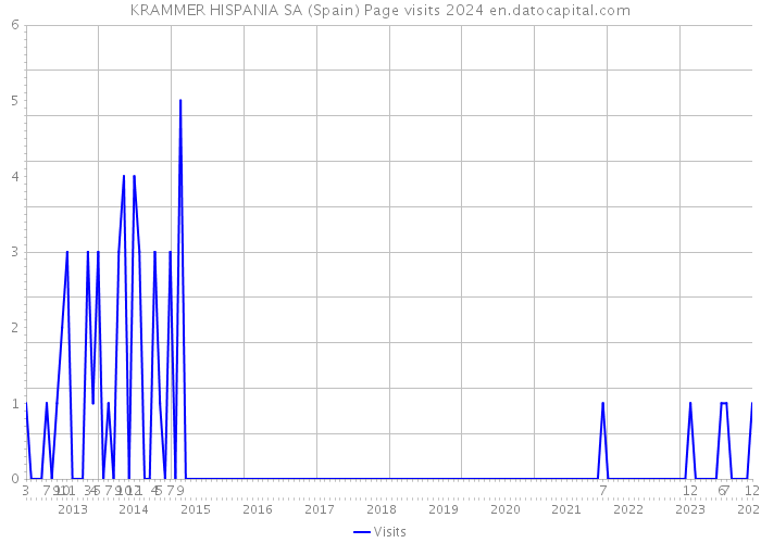KRAMMER HISPANIA SA (Spain) Page visits 2024 