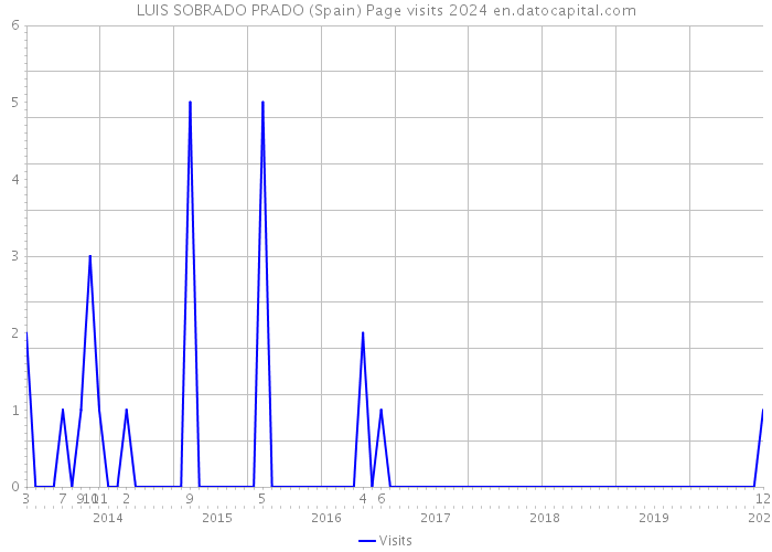 LUIS SOBRADO PRADO (Spain) Page visits 2024 