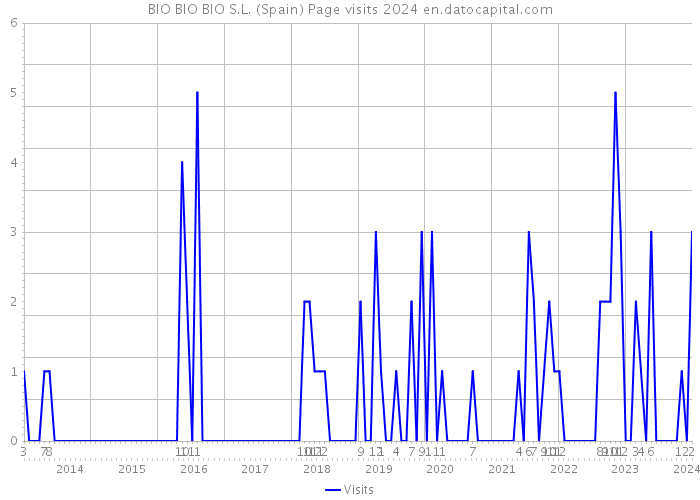 BIO BIO BIO S.L. (Spain) Page visits 2024 