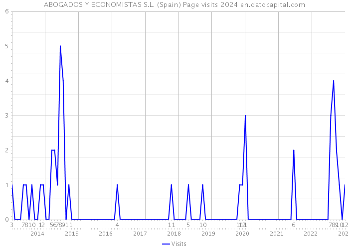 ABOGADOS Y ECONOMISTAS S.L. (Spain) Page visits 2024 