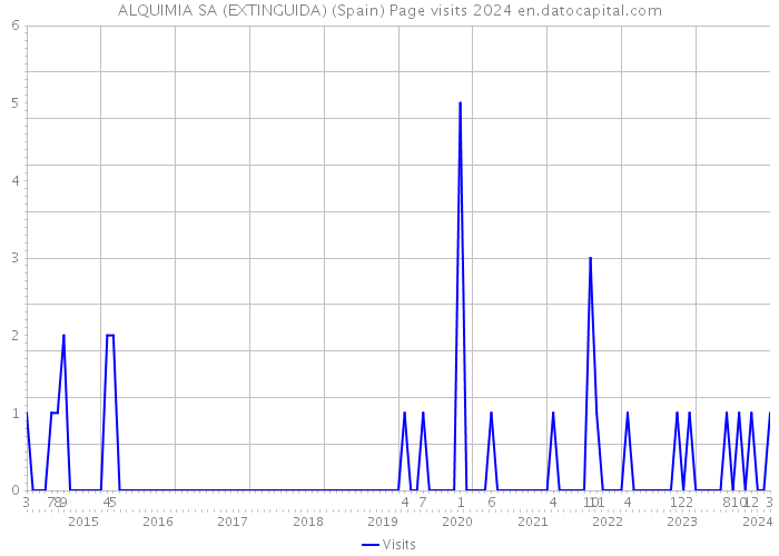 ALQUIMIA SA (EXTINGUIDA) (Spain) Page visits 2024 