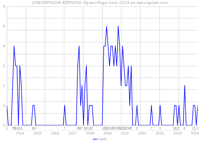 JOSE ESPINOSA ESPINOSA (Spain) Page visits 2024 