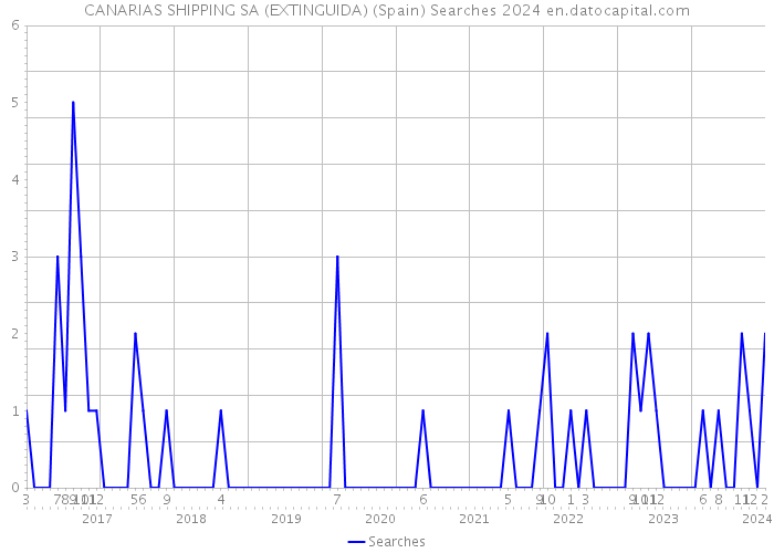 CANARIAS SHIPPING SA (EXTINGUIDA) (Spain) Searches 2024 