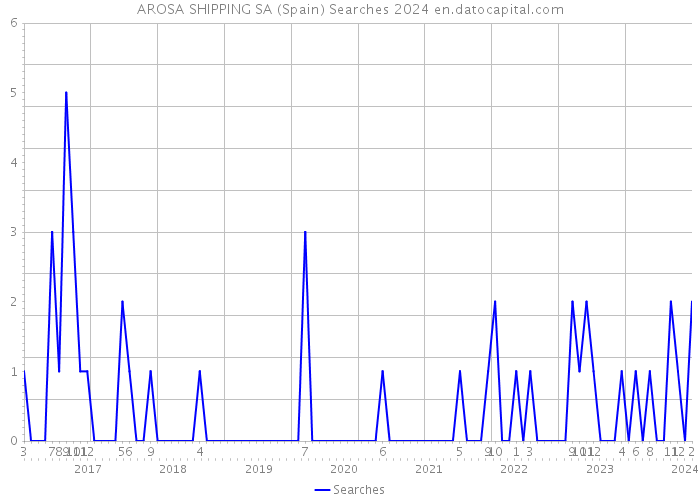 AROSA SHIPPING SA (Spain) Searches 2024 