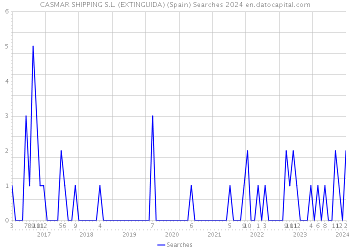 CASMAR SHIPPING S.L. (EXTINGUIDA) (Spain) Searches 2024 