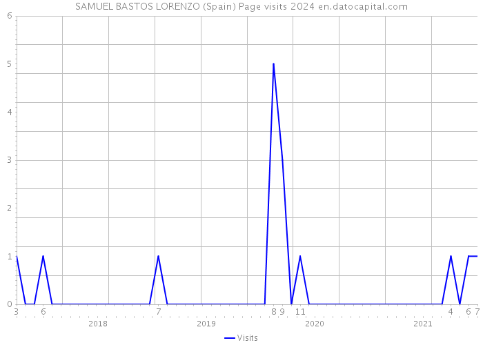 SAMUEL BASTOS LORENZO (Spain) Page visits 2024 