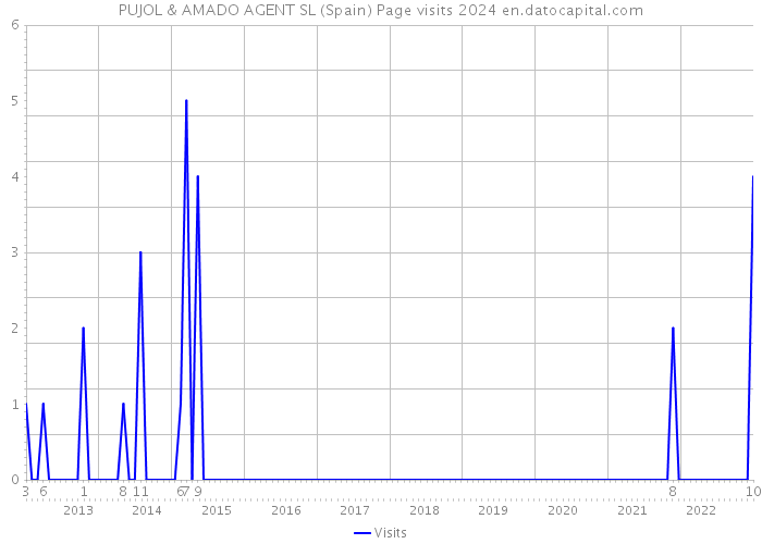 PUJOL & AMADO AGENT SL (Spain) Page visits 2024 