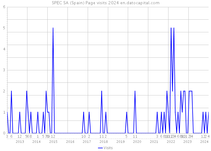 SPEC SA (Spain) Page visits 2024 