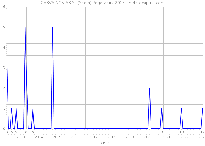 CASVA NOVIAS SL (Spain) Page visits 2024 