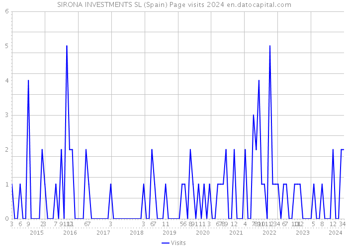 SIRONA INVESTMENTS SL (Spain) Page visits 2024 