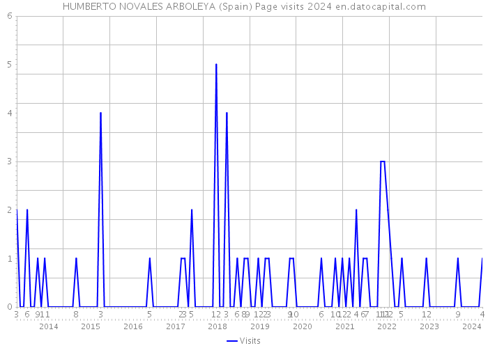 HUMBERTO NOVALES ARBOLEYA (Spain) Page visits 2024 