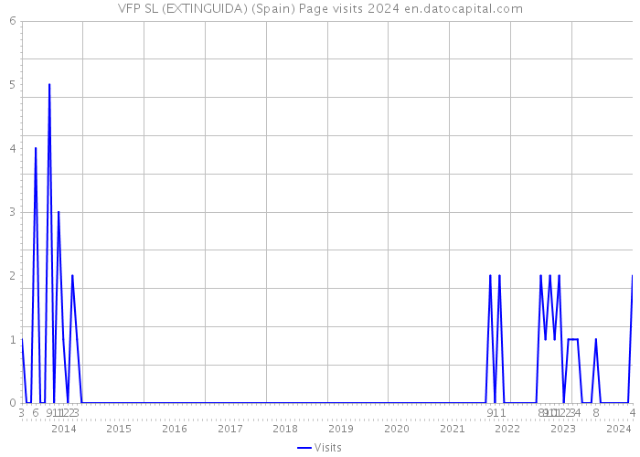 VFP SL (EXTINGUIDA) (Spain) Page visits 2024 