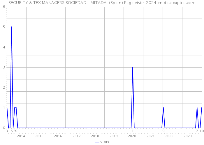 SECURITY & TEX MANAGERS SOCIEDAD LIMITADA. (Spain) Page visits 2024 