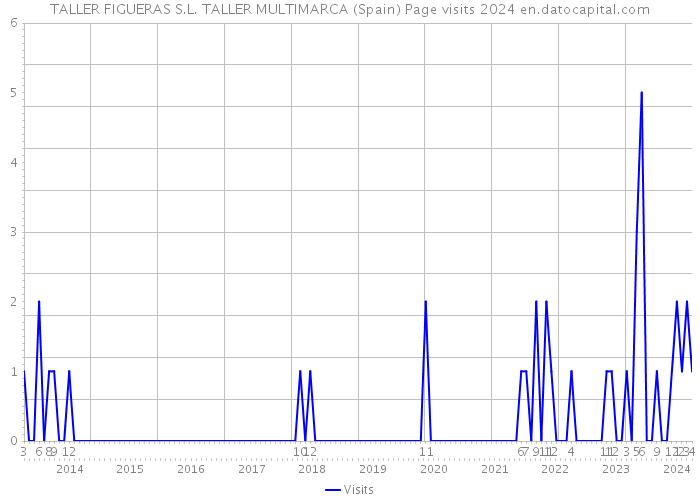 TALLER FIGUERAS S.L. TALLER MULTIMARCA (Spain) Page visits 2024 