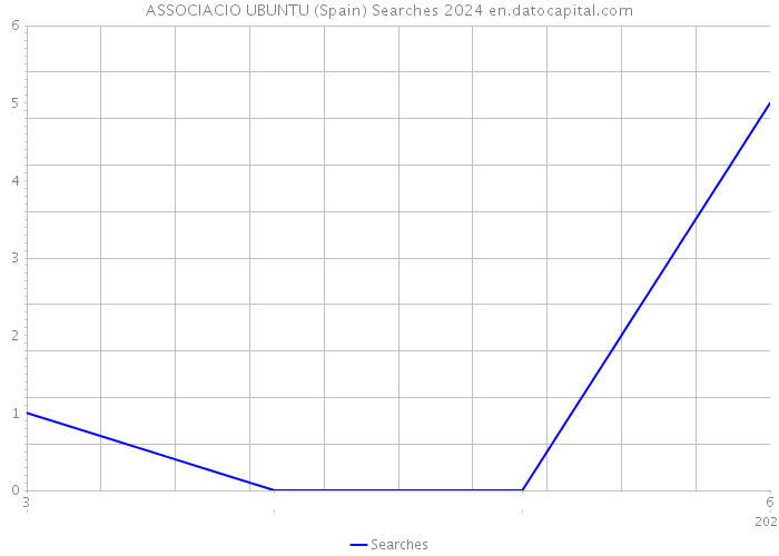 ASSOCIACIO UBUNTU (Spain) Searches 2024 