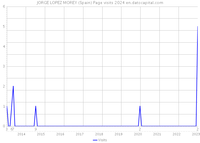 JORGE LOPEZ MOREY (Spain) Page visits 2024 