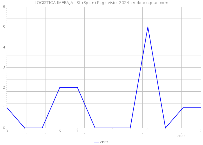 LOGISTICA IMEBAJAL SL (Spain) Page visits 2024 