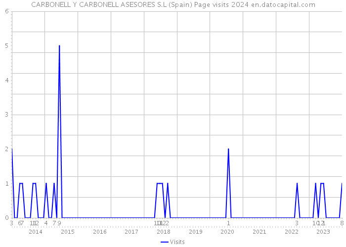 CARBONELL Y CARBONELL ASESORES S.L (Spain) Page visits 2024 