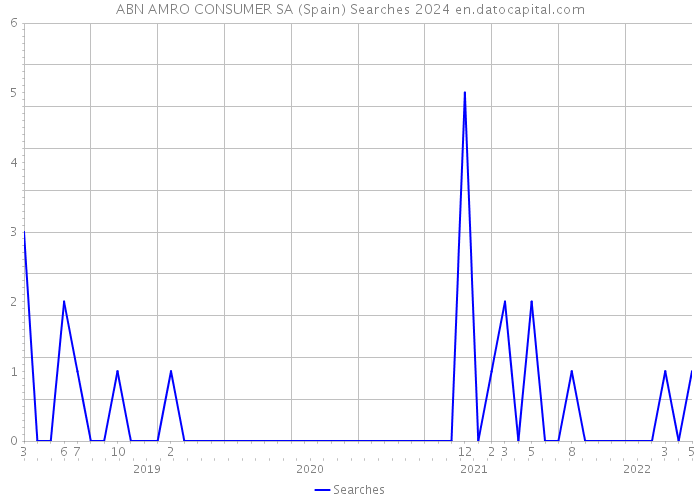 ABN AMRO CONSUMER SA (Spain) Searches 2024 