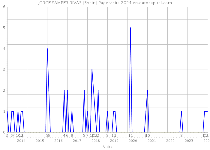 JORGE SAMPER RIVAS (Spain) Page visits 2024 