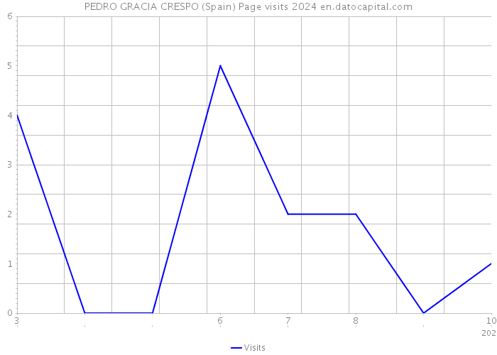PEDRO GRACIA CRESPO (Spain) Page visits 2024 