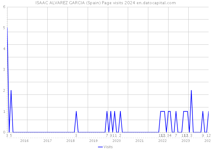 ISAAC ALVAREZ GARCIA (Spain) Page visits 2024 