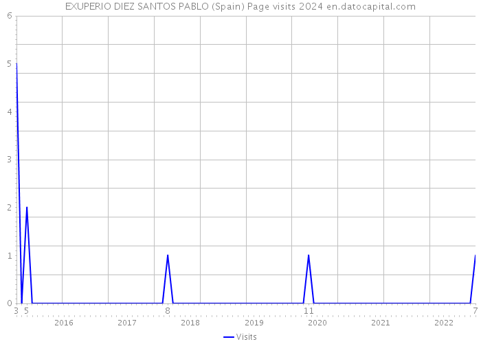 EXUPERIO DIEZ SANTOS PABLO (Spain) Page visits 2024 