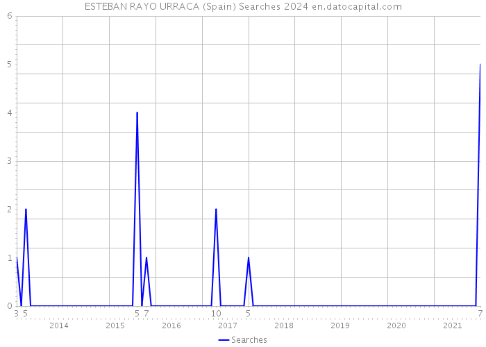 ESTEBAN RAYO URRACA (Spain) Searches 2024 