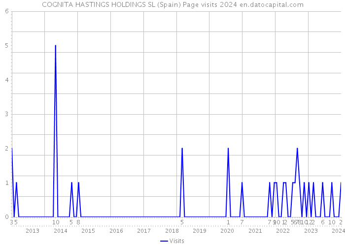 COGNITA HASTINGS HOLDINGS SL (Spain) Page visits 2024 