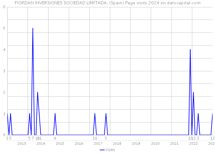FIORDAN INVERSIONES SOCIEDAD LIMITADA. (Spain) Page visits 2024 