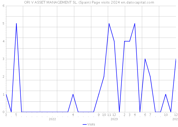 ORI V ASSET MANAGEMENT SL. (Spain) Page visits 2024 