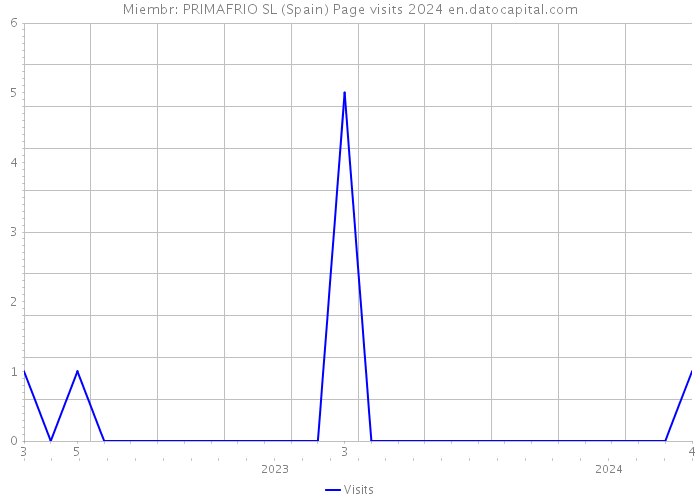 Miembr: PRIMAFRIO SL (Spain) Page visits 2024 