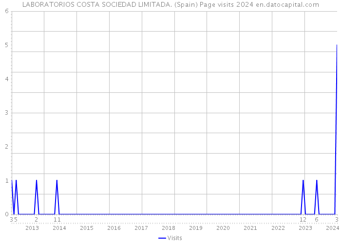 LABORATORIOS COSTA SOCIEDAD LIMITADA. (Spain) Page visits 2024 